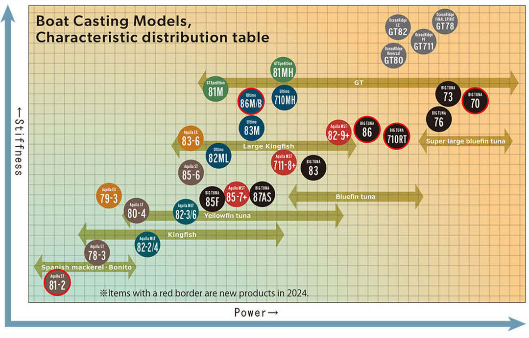 Ripple Fisher Ultimo Popping Rod