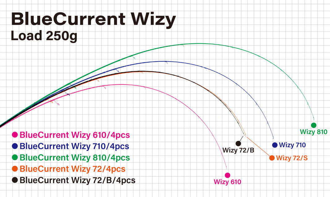 Yamaga Blanks BlueCurrent Wizy